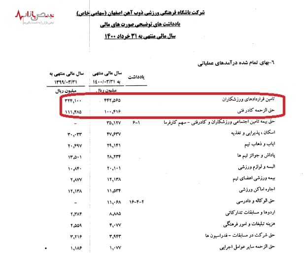 هزینه ۵۴ میلیارد تومانی باشگاه ذوب‌آهن اصفهان برای بازیکنان و مربیان