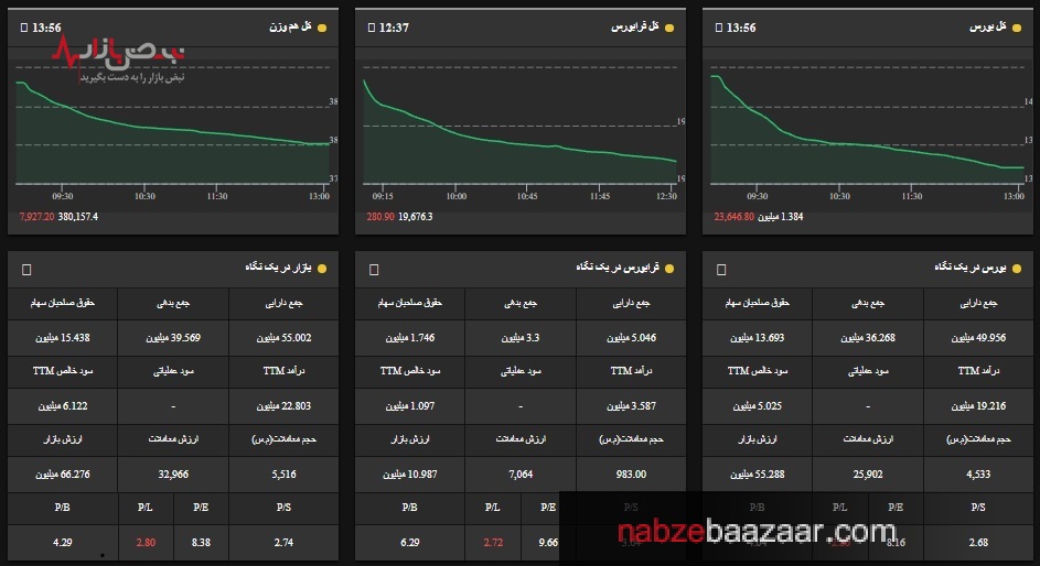 بورس پیش رو خاله، پشت سر چاله/ریزش ادامه دار ۲۳۰۰۰ واحدی شاخص کل بازار سرمایه