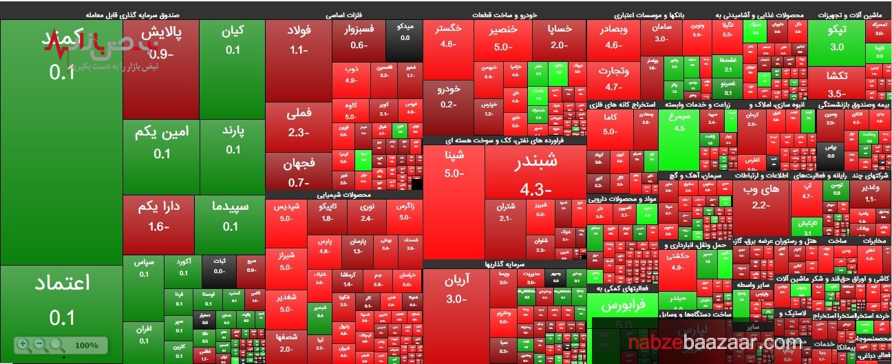 بورس پیش رو خاله، پشت سر چاله/ریزش ادامه دار ۲۳۰۰۰ واحدی شاخص کل بازار سرمایه