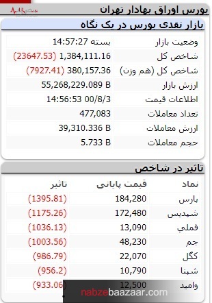 بورس پیش رو خاله، پشت سر چاله/ریزش ادامه دار ۲۳۰۰۰ واحدی شاخص کل بازار سرمایه