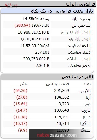 بورس پیش رو خاله، پشت سر چاله/ریزش ادامه دار ۲۳۰۰۰ واحدی شاخص کل بازار سرمایه