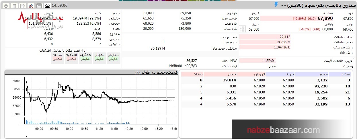 بورس پیش رو خاله، پشت سر چاله/ریزش ادامه دار ۲۳۰۰۰ واحدی شاخص کل بازار سرمایه