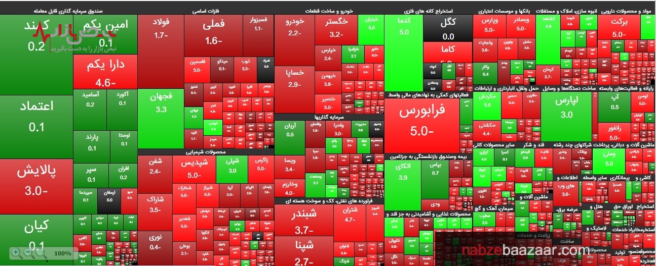 روز‌های گوجه‌ای بورس،تداوم خروج پول حقیقی از بازار سرمایه با ریزش ۱۸۰۰۰ واحدی شاخص کل