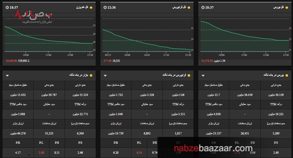 بورس از سرچشمه گل‌آلود است، تداوم روز‌های گوجه‌ای بازار سرمایه با ریزش ۳۵۰۰۰ واحدی شاخص کل