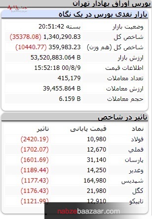 بورس از سرچشمه گل‌آلود است، تداوم روز‌های گوجه‌ای بازار سرمایه با ریزش ۳۵۰۰۰ واحدی شاخص کل