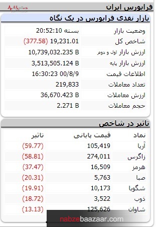 بورس از سرچشمه گل‌آلود است، تداوم روز‌های گوجه‌ای بازار سرمایه با ریزش ۳۵۰۰۰ واحدی شاخص کل