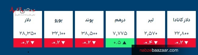 قیمت طلا و سکه، سهام و ارز‌های دیجیتال در بازار امروز تهران ۱ آذر ۱۴۰۰