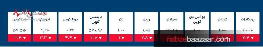 قیمت طلا و سکه، سهام و ارز‌های دیجیتال در بازار امروز تهران ۱ آذر ۱۴۰۰