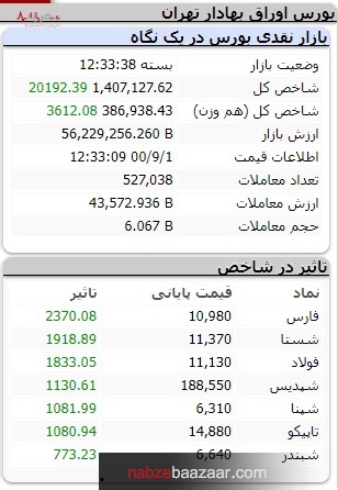 در اولین روز آذرماه ۱۴۰۰، تمامی نماد‌های گروه‌های 'بانک‌ها و مباشد.