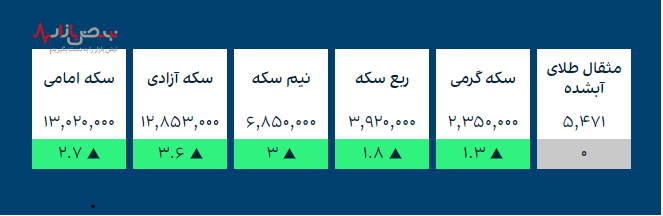 قیمت طلا، قیمت سکه و ارز‌های کریپتو در بازار امروز ۱۳ آذر ۱۴۰۰