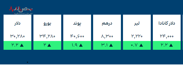 قیمت طلا، قیمت سکه و ارز‌های کریپتو در بازار امروز ۱۳ آذر ۱۴۰۰