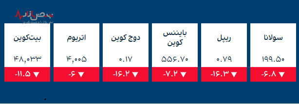 قیمت طلا، قیمت سکه و ارز‌های کریپتو در بازار امروز ۱۳ آذر ۱۴۰۰