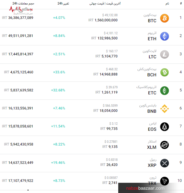 قیمت پرطرفدارترین ارزهای بازار کریپتو امروز ۱۴ آذر ۱۴۰۰ قیمت پرطرفدارترین ارزهای بازار کریپتو امروز ۱۴ آذر ۱۴۰۰