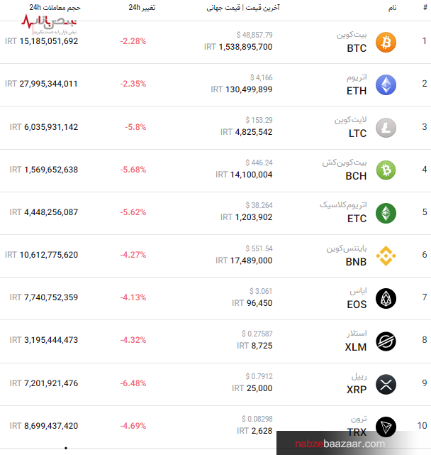 قیمت مهم‌ترین ارز‌های بازار کریپتو امروز ۱۵ آذر ۱۴۰۰