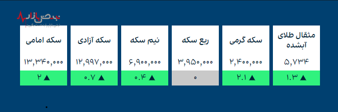 قیمت طلا، قیمت سکه و ارز‌های کریپتو در بازار امروز ۱۵ آذر ۱۴۰۰