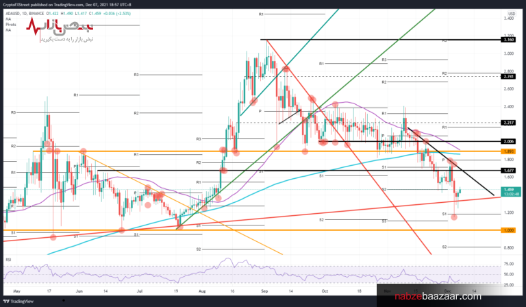 پیش بینی قیمت و تحلیل تکنیکال رمز ارز کاردانو / کاردانو ۱.۹۰ دلاری در راه است