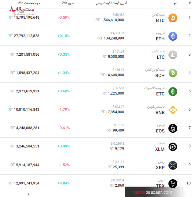 قیمت به‌روز مهم‌ترین ارز‌های بازار کریپتو امروز ۱۷ آذر ۱۴۰۰