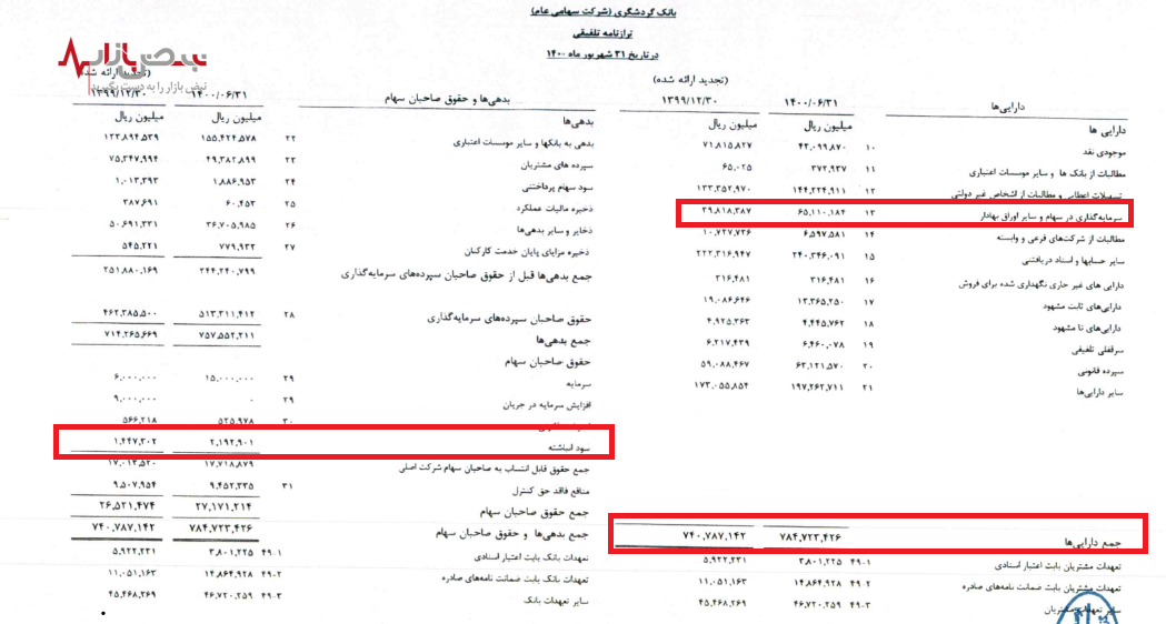 سود انباشته بانک گردشگری به بیش از ۲۰۰ میلیارد تومان رسید