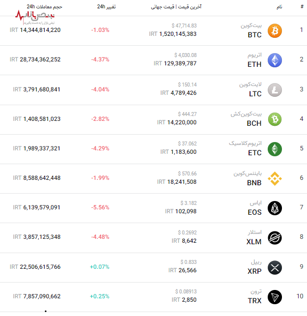 قیمت به‌روز پرطرفدارترین ارز‌های بازار کریپتو امروز ۱۹ آذر ۱۴۰۰
