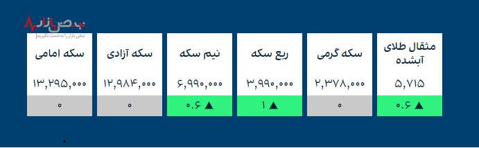 قیمت طلا، قیمت سکه و ارز‌های کریپتو در بازار امروز ۱۹ آذر ۱۴۰۰