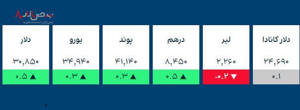 قیمت طلا، قیمت سکه و ارز‌های کریپتو در بازار امروز ۱۹ آذر ۱۴۰۰