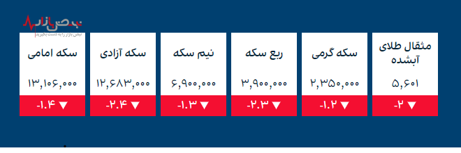 قیمت طلا، قیمت سکه و ارز‌های کریپتو در بازار امروز ۱۹ آذر ۱۴۰۰