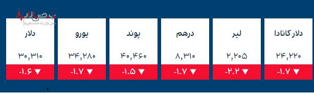 قیمت طلا، قیمت سکه و ارز‌های کریپتو در بازار امروز ۱۹ آذر ۱۴۰۰