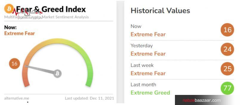 شاخص ترس و طمع با ثبت رقم ۱۶ در وضعیت ترس شدید به سر میبرد شاخص ترس و طمع با ثبت رقم ۱۶ در وضعیت ترس شدید به سر میبرد