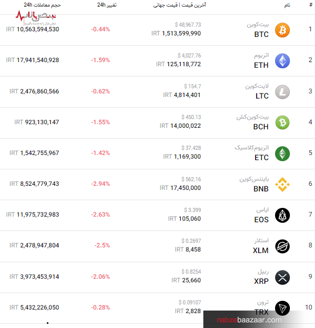 قیمت به‌روز برترین ارز‌های بازار کریپتو امروز ۲۱ آذر ۱۴۰۰