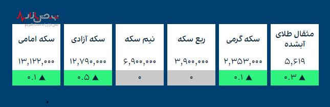 قیمت طلا و ارز‌های کریپتو در بازار امروز ۲۱ آذر ۱۴۰۰