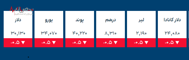 قیمت طلا و ارز‌های کریپتو در بازار امروز ۲۱ آذر ۱۴۰۰