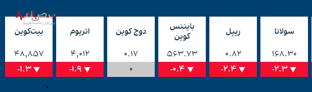 قیمت طلا و ارز‌های کریپتو در بازار امروز ۲۱ آذر ۱۴۰۰