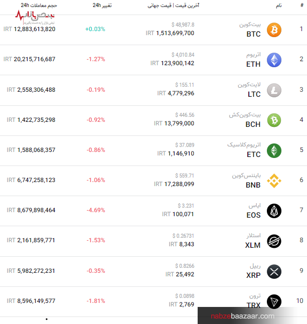 قیمت به‌روز پرطرفدارترین ارز‌های بازار کریپتو امروز ۲۲ آذر ۱۴۰۰