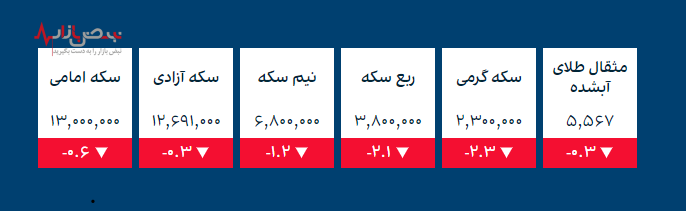 قیمت طلا و ارز‌های کریپتو در بازار امروز ۲۲ آذر ۱۴۰۰