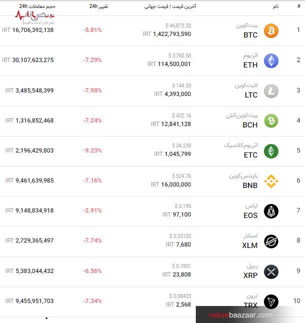 قیمت به‌روز برترین ارز‌های بازار کریپتو امروز ۲۳ آذر ۱۴۰۰