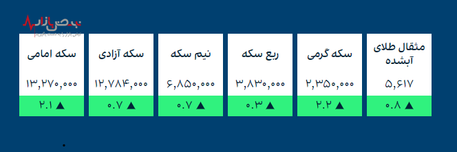 قیمت طلا و ارز‌های کریپتو در بازار امروز ۲۳ آذر ۱۴۰۰