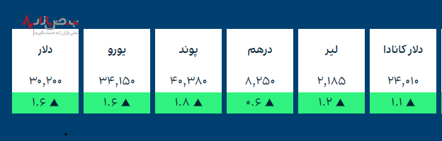 قیمت طلا و ارز‌های کریپتو در بازار امروز ۲۳ آذر ۱۴۰۰