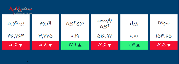 قیمت طلا و ارز‌های کریپتو در بازار امروز ۲۳ آذر ۱۴۰۰