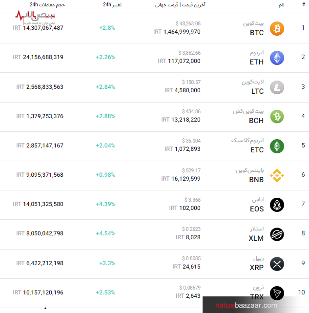 قیمت به‌روز مهم‌ترین ارز‌های بازار کریپتو امروز ۲۴ آذر ۱۴۰۰