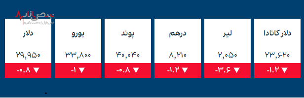 قیمت طلا و ارز‌های کریپتو در بازار امروز ۲۵ آذر ۱۴۰۰