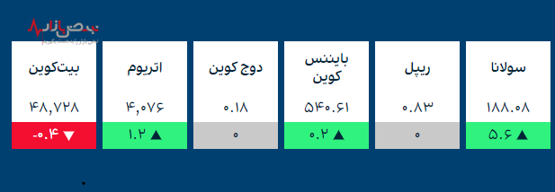 قیمت طلا و ارز‌های کریپتو در بازار امروز ۲۵ آذر ۱۴۰۰