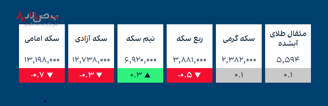 قیمت طلا و ارز‌های کریپتو در بازار امروز ۲۵ آذر ۱۴۰۰