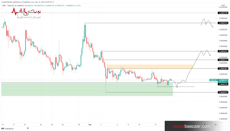 بررسی قیمت و تحلیل تکنیکال رمز ارز شیبا اینو