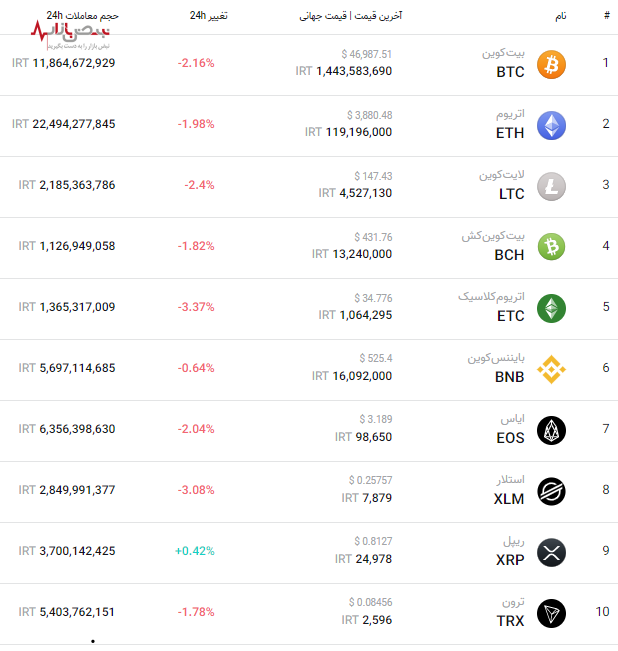 قیمت به‌روز برترین ارز‌های بازار کریپتو امروز ۲۶ آذر ۱۴۰۰