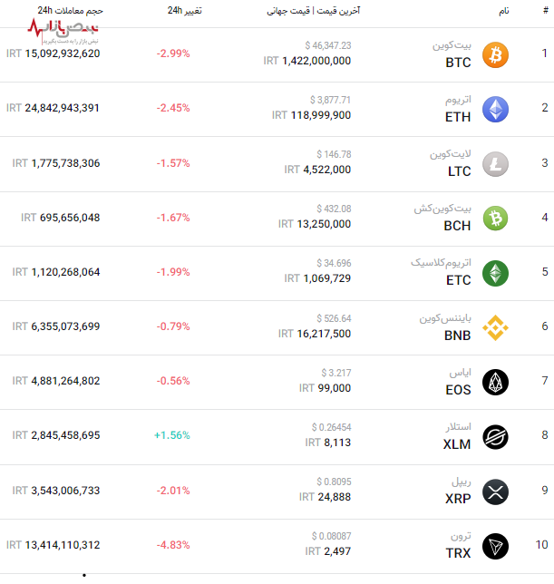 قیمت به‌روز مهم‌ترین ارز‌های بازار کریپتو امروز ۲۷ آذر ۱۴۰۰