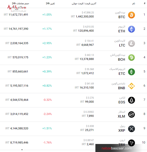 قیمت به‌روز مهم‌ترین ارز‌های بازار کریپتو امروز ۲۸ آذر ۱۴۰۰