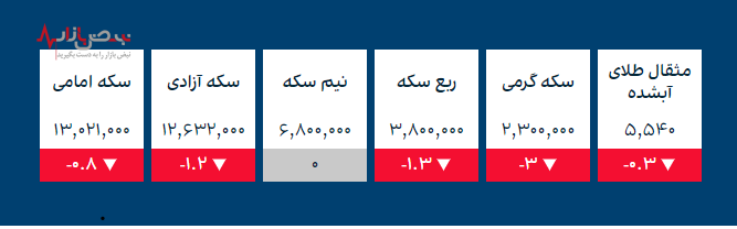 قیمت طلا و ارز‌های کریپتو در بازار امروز ۲۸ آذر ۱۴۰۰