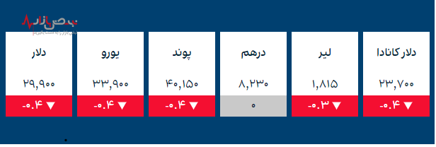 قیمت طلا و ارز‌های کریپتو در بازار امروز ۲۸ آذر ۱۴۰۰