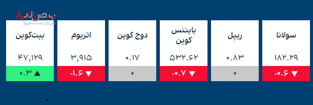 قیمت طلا و ارز‌های کریپتو در بازار امروز ۲۸ آذر ۱۴۰۰