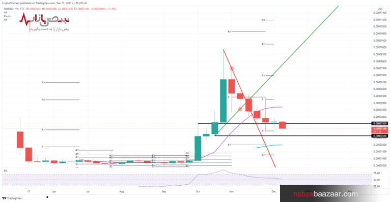 سطح ۰.۰۰۰۰۳ دلار، سطحی نه چندان قوی برای جلوگیری از ریزش بیشتر شیبا اینو